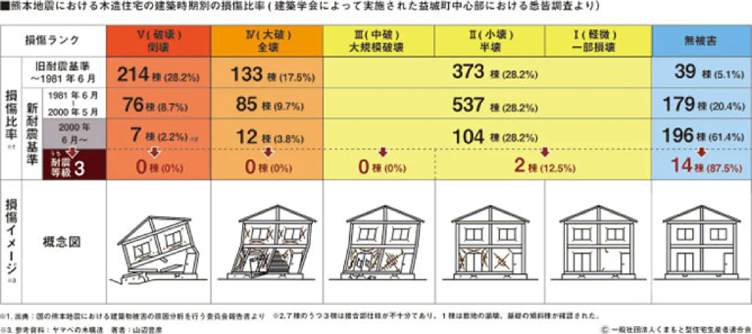 熊本地震における木造住宅の建築時期別の損傷比率