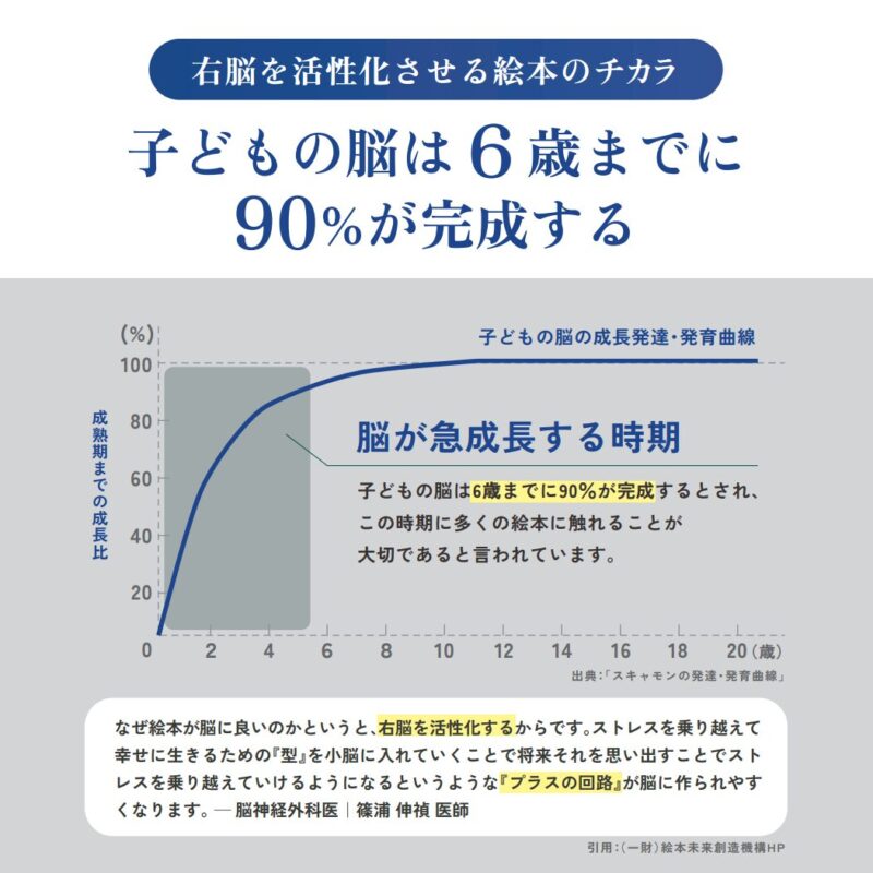 こどもの脳は6歳までに90％が完成する